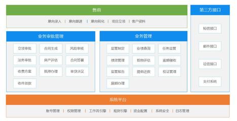 【互融云】房产抵押贷款系统开发 互联网金融系统开发 小额贷款系统 P2P网贷系统 互联网小贷系统 控制系统图片