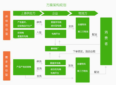 生鲜行业盈利困难,B2B电子商务网站系统助力企业数字化转型,解决痛点