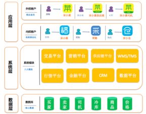 如何搭建高效率的生鲜 b2b 平台 b2b 技术共享第一篇