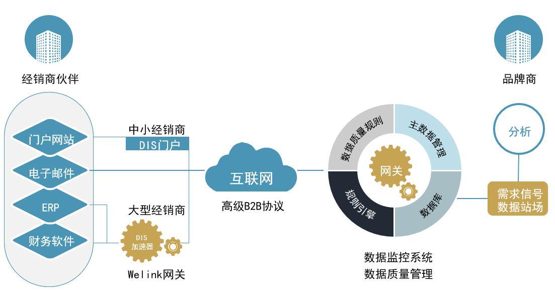 重磅:Welink DIS发布AI主数据智能匹配新功能