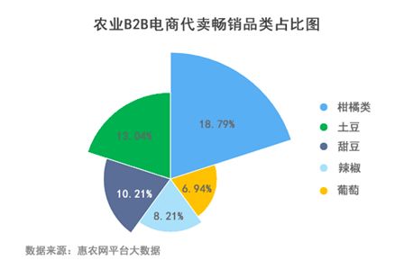 榜首丨山东登农业b2b电商交易榜首 上半年全国24 的农产品来自山东