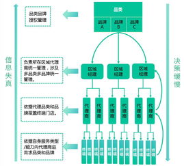 构建经销体系数字化平台 撬动to b企业数字化转型的阿基米德支点