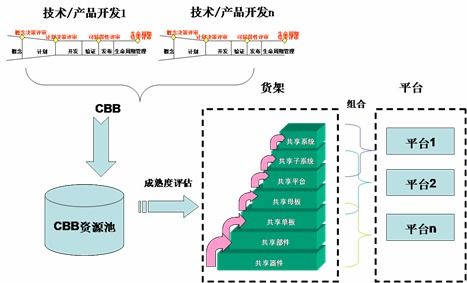 产品研发细腰形架构1 2 产品 技术体系的细腰形架构