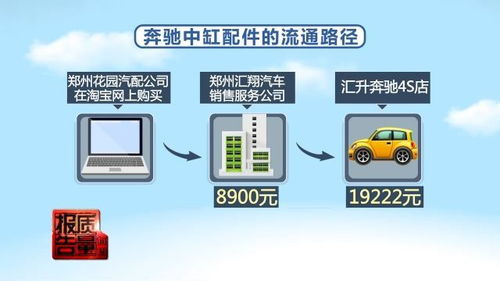 央视曝光郑州奔驰4s店 三无产品冒充原装,一个配件毛利2万4